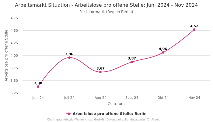 Arbeitsmarkt Situation - Arbeitslose pro offene Stelle: Juni 2024 - Nov 2024 | Für Informatik | Region Berlin