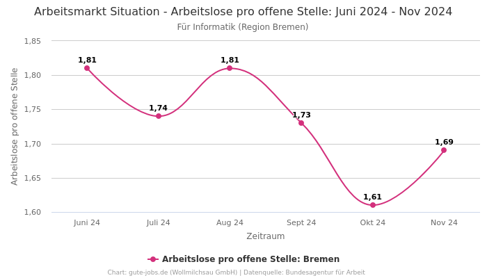 Arbeitsmarkt Situation - Arbeitslose pro offene Stelle: Juni 2024 - Nov 2024 | Für Informatik | Region Bremen