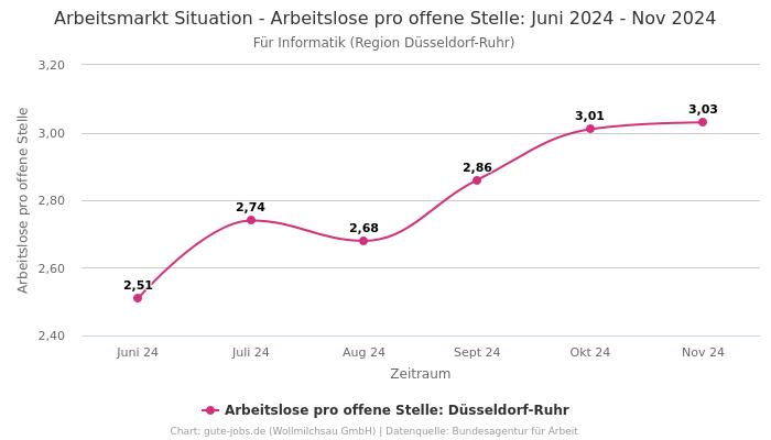 Arbeitsmarkt Situation - Arbeitslose pro offene Stelle: Juni 2024 - Nov 2024 | Für Informatik | Region Düsseldorf-Ruhr