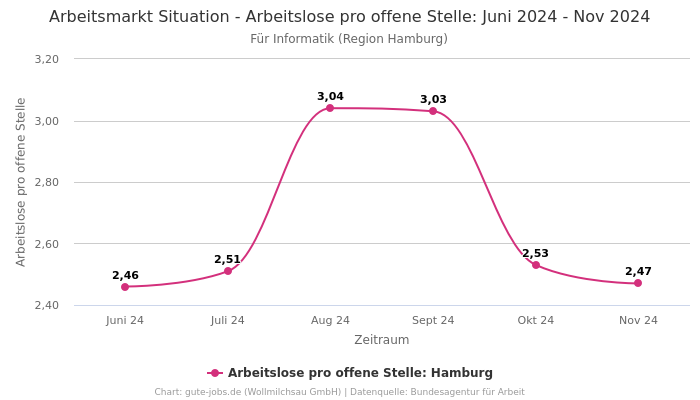 Arbeitsmarkt Situation - Arbeitslose pro offene Stelle: Juni 2024 - Nov 2024 | Für Informatik | Region Hamburg