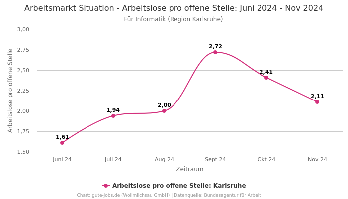 Arbeitsmarkt Situation - Arbeitslose pro offene Stelle: Juni 2024 - Nov 2024 | Für Informatik | Region Karlsruhe