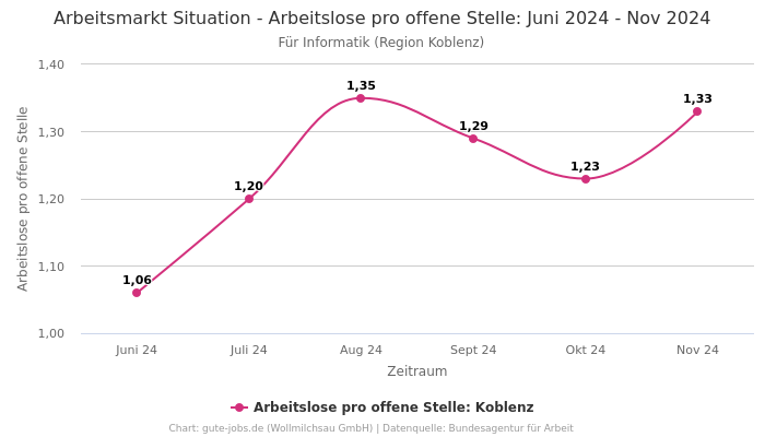 Arbeitsmarkt Situation - Arbeitslose pro offene Stelle: Juni 2024 - Nov 2024 | Für Informatik | Region Koblenz