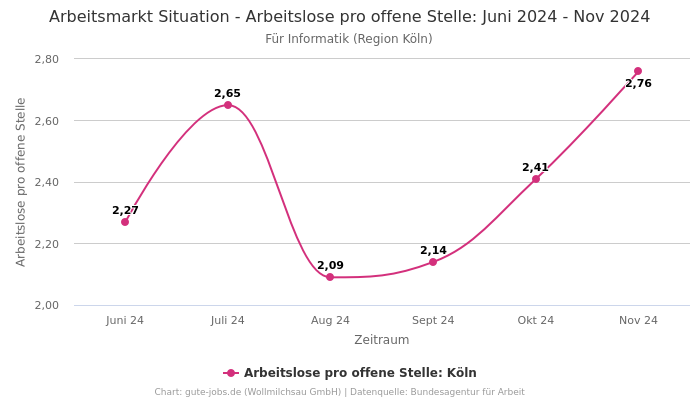 Arbeitsmarkt Situation - Arbeitslose pro offene Stelle: Juni 2024 - Nov 2024 | Für Informatik | Region Köln