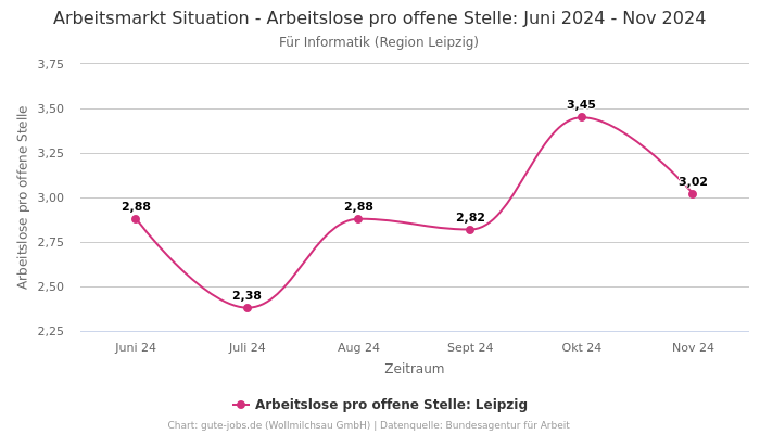 Arbeitsmarkt Situation - Arbeitslose pro offene Stelle: Juni 2024 - Nov 2024 | Für Informatik | Region Leipzig