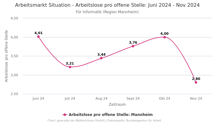 Arbeitsmarkt Situation - Arbeitslose pro offene Stelle: Juni 2024 - Nov 2024 | Für Informatik | Region Mannheim