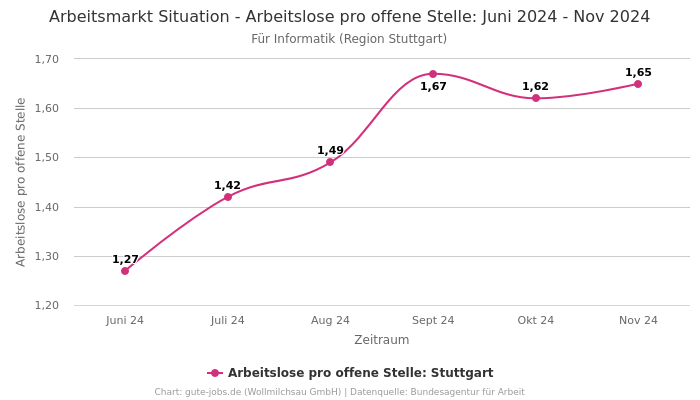 Arbeitsmarkt Situation - Arbeitslose pro offene Stelle: Juni 2024 - Nov 2024 | Für Informatik | Region Stuttgart