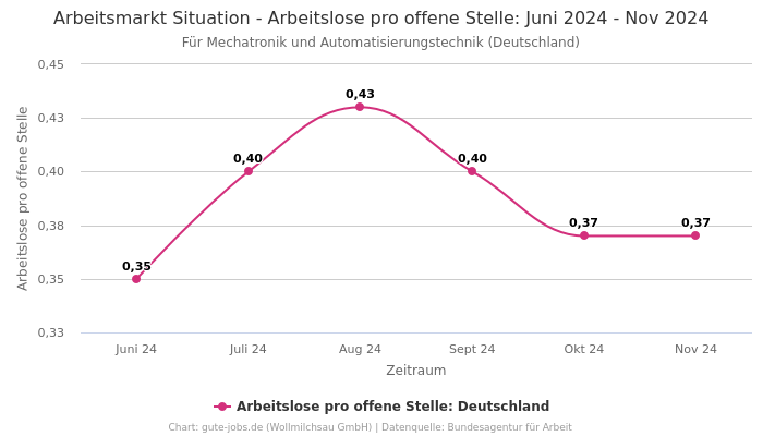 Arbeitsmarkt Situation - Arbeitslose pro offene Stelle: Juni 2024 - Nov 2024 | Für Mechatronik und Automatisierungstechnik | Bundesland Deutschland