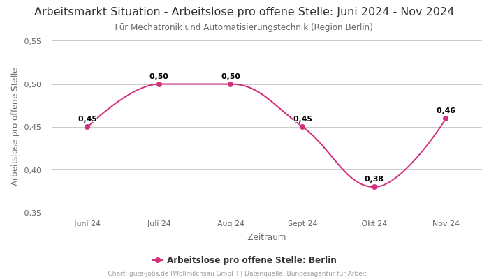 Arbeitsmarkt Situation - Arbeitslose pro offene Stelle: Juni 2024 - Nov 2024 | Für Mechatronik und Automatisierungstechnik | Region Berlin