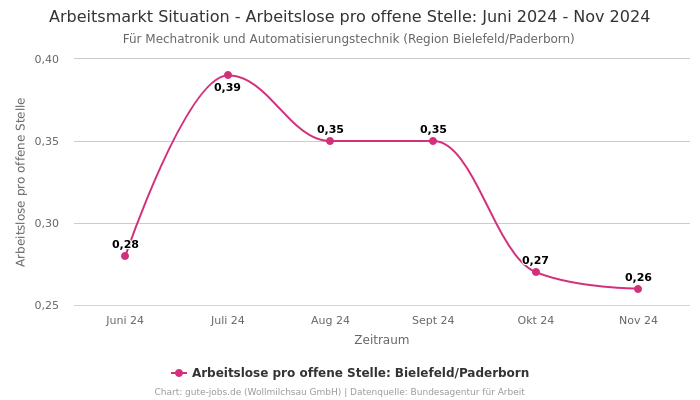 Arbeitsmarkt Situation - Arbeitslose pro offene Stelle: Juni 2024 - Nov 2024 | Für Mechatronik und Automatisierungstechnik | Region Bielefeld/Paderborn