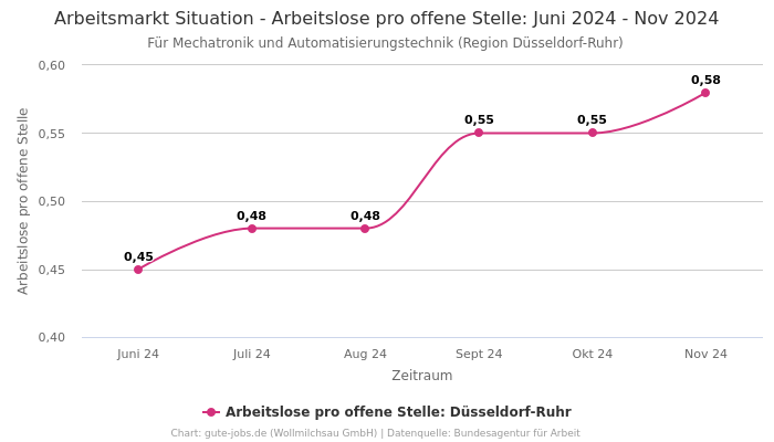 Arbeitsmarkt Situation - Arbeitslose pro offene Stelle: Juni 2024 - Nov 2024 | Für Mechatronik und Automatisierungstechnik | Region Düsseldorf-Ruhr