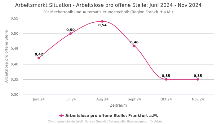 Arbeitsmarkt Situation - Arbeitslose pro offene Stelle: Juni 2024 - Nov 2024 | Für Mechatronik und Automatisierungstechnik | Region Frankfurt a.M.