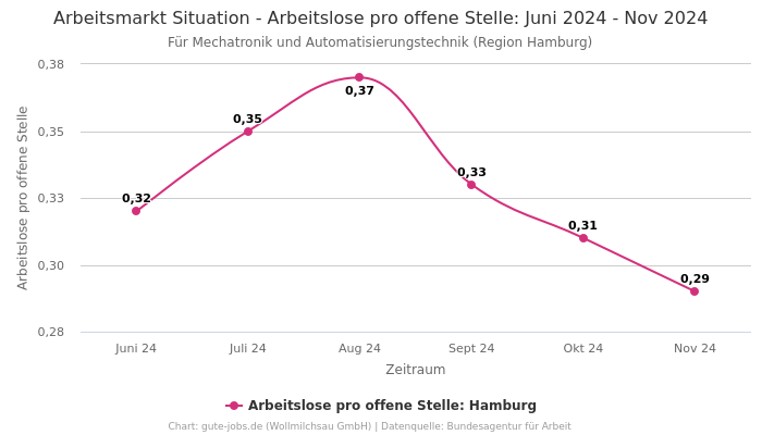 Arbeitsmarkt Situation - Arbeitslose pro offene Stelle: Juni 2024 - Nov 2024 | Für Mechatronik und Automatisierungstechnik | Region Hamburg