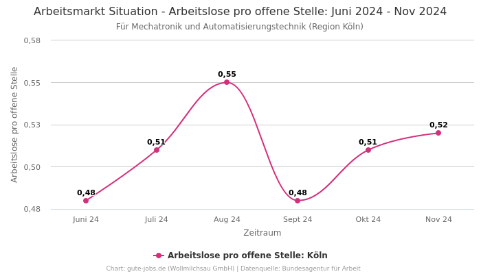 Arbeitsmarkt Situation - Arbeitslose pro offene Stelle: Juni 2024 - Nov 2024 | Für Mechatronik und Automatisierungstechnik | Region Köln