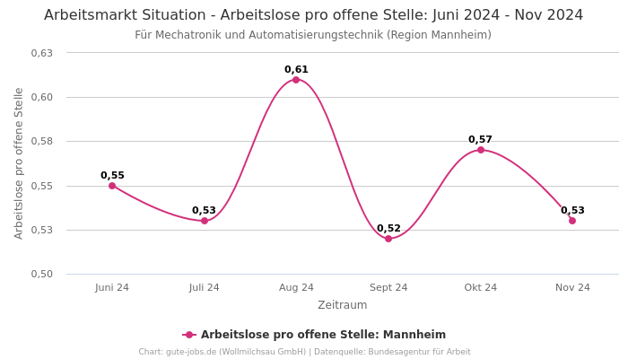 Arbeitsmarkt Situation - Arbeitslose pro offene Stelle: Juni 2024 - Nov 2024 | Für Mechatronik und Automatisierungstechnik | Region Mannheim