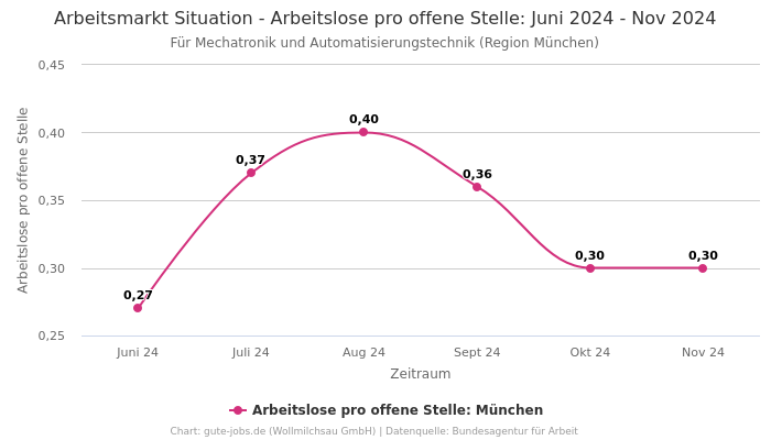 Arbeitsmarkt Situation - Arbeitslose pro offene Stelle: Juni 2024 - Nov 2024 | Für Mechatronik und Automatisierungstechnik | Region München