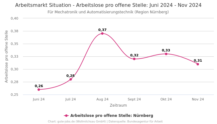 Arbeitsmarkt Situation - Arbeitslose pro offene Stelle: Juni 2024 - Nov 2024 | Für Mechatronik und Automatisierungstechnik | Region Nürnberg