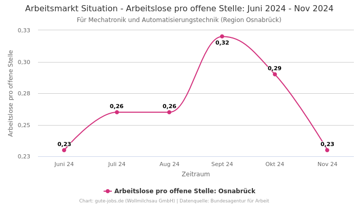 Arbeitsmarkt Situation - Arbeitslose pro offene Stelle: Juni 2024 - Nov 2024 | Für Mechatronik und Automatisierungstechnik | Region Osnabrück