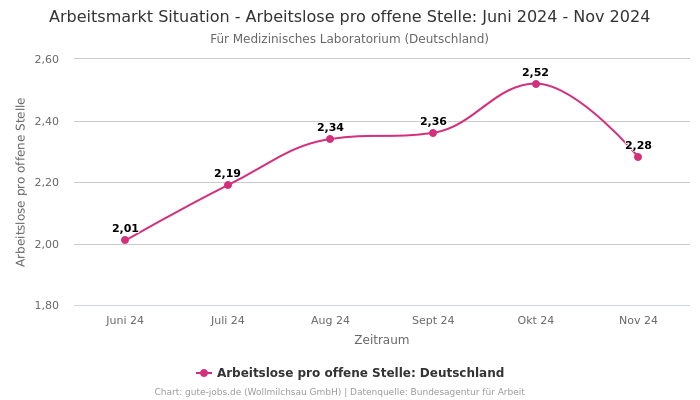 Arbeitsmarkt Situation - Arbeitslose pro offene Stelle: Juni 2024 - Nov 2024 | Für Medizinisches Laboratorium | Bundesland Deutschland