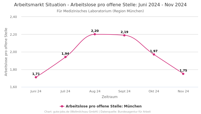 Arbeitsmarkt Situation - Arbeitslose pro offene Stelle: Juni 2024 - Nov 2024 | Für Medizinisches Laboratorium | Region München