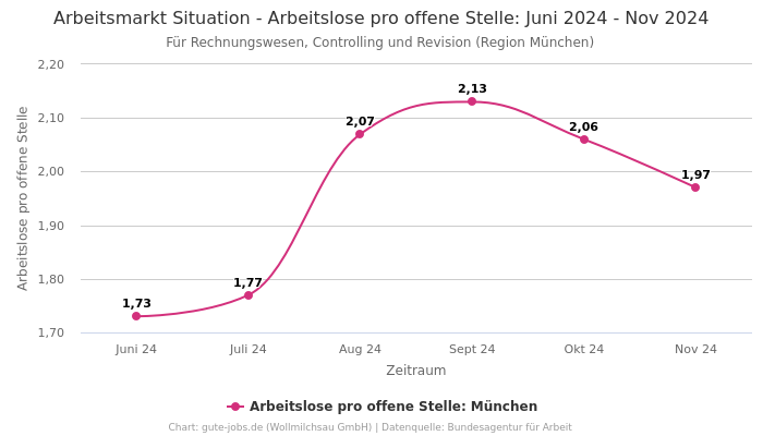 Arbeitsmarkt Situation - Arbeitslose pro offene Stelle: Juni 2024 - Nov 2024 | Für Rechnungswesen, Controlling und Revision | Region München