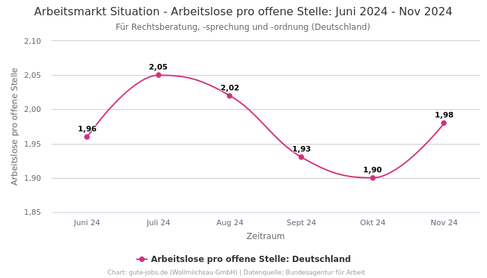 Arbeitsmarkt Situation - Arbeitslose pro offene Stelle: Juni 2024 - Nov 2024 | Für Rechtsberatung, -sprechung und -ordnung | Bundesland Deutschland