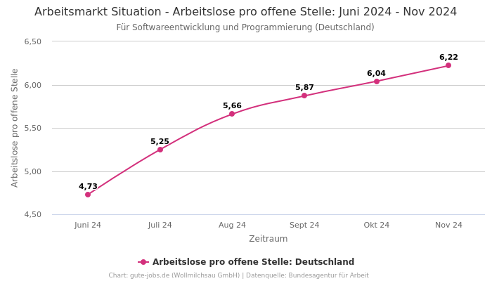 Arbeitsmarkt Situation - Arbeitslose pro offene Stelle: Juni 2024 - Nov 2024 | Für Softwareentwicklung und Programmierung | Bundesland Deutschland