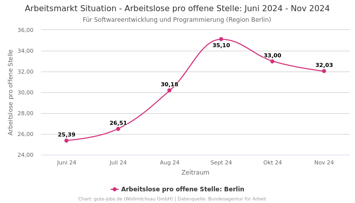 Arbeitsmarkt Situation - Arbeitslose pro offene Stelle: Juni 2024 - Nov 2024 | Für Softwareentwicklung und Programmierung | Region Berlin