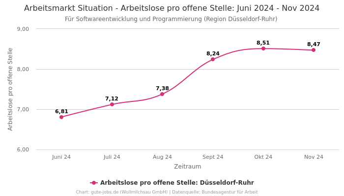 Arbeitsmarkt Situation - Arbeitslose pro offene Stelle: Juni 2024 - Nov 2024 | Für Softwareentwicklung und Programmierung | Region Düsseldorf-Ruhr