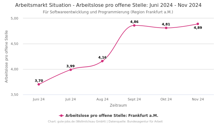 Arbeitsmarkt Situation - Arbeitslose pro offene Stelle: Juni 2024 - Nov 2024 | Für Softwareentwicklung und Programmierung | Region Frankfurt a.M.