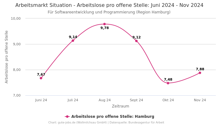 Arbeitsmarkt Situation - Arbeitslose pro offene Stelle: Juni 2024 - Nov 2024 | Für Softwareentwicklung und Programmierung | Region Hamburg