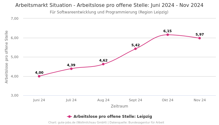 Arbeitsmarkt Situation - Arbeitslose pro offene Stelle: Juni 2024 - Nov 2024 | Für Softwareentwicklung und Programmierung | Region Leipzig