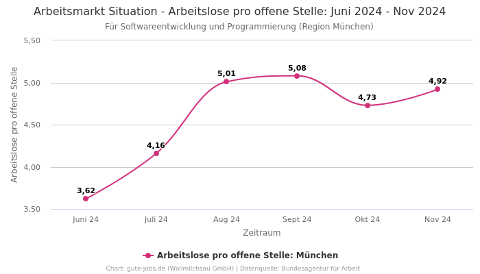 Arbeitsmarkt Situation - Arbeitslose pro offene Stelle: Juni 2024 - Nov 2024 | Für Softwareentwicklung und Programmierung | Region München