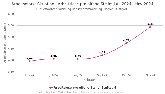 Arbeitsmarkt Situation - Arbeitslose pro offene Stelle: Juni 2024 - Nov 2024 | Für Softwareentwicklung und Programmierung | Region Stuttgart