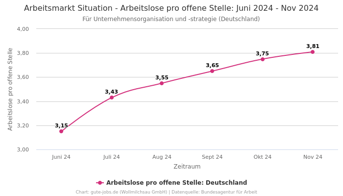 Arbeitsmarkt Situation - Arbeitslose pro offene Stelle: Juni 2024 - Nov 2024 | Für Unternehmensorganisation und -strategie | Bundesland Deutschland