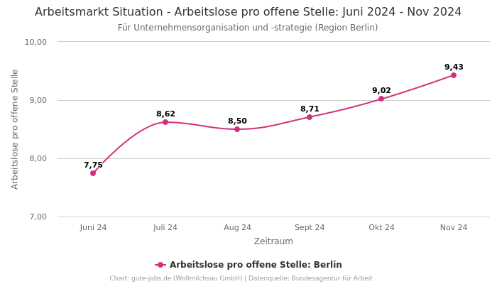 Arbeitsmarkt Situation - Arbeitslose pro offene Stelle: Juni 2024 - Nov 2024 | Für Unternehmensorganisation und -strategie | Region Berlin