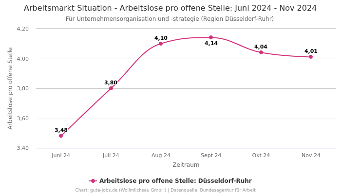 Arbeitsmarkt Situation - Arbeitslose pro offene Stelle: Juni 2024 - Nov 2024 | Für Unternehmensorganisation und -strategie | Region Düsseldorf-Ruhr