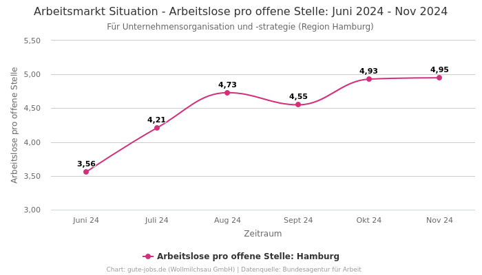 Arbeitsmarkt Situation - Arbeitslose pro offene Stelle: Juni 2024 - Nov 2024 | Für Unternehmensorganisation und -strategie | Region Hamburg