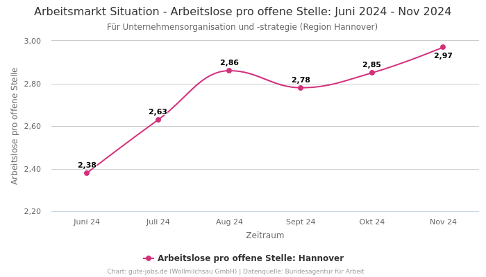 Arbeitsmarkt Situation - Arbeitslose pro offene Stelle: Juni 2024 - Nov 2024 | Für Unternehmensorganisation und -strategie | Region Hannover