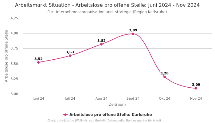 Arbeitsmarkt Situation - Arbeitslose pro offene Stelle: Juni 2024 - Nov 2024 | Für Unternehmensorganisation und -strategie | Region Karlsruhe