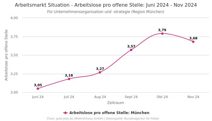 Arbeitsmarkt Situation - Arbeitslose pro offene Stelle: Juni 2024 - Nov 2024 | Für Unternehmensorganisation und -strategie | Region München