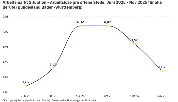 Arbeitsmarkt Situation - Arbeitslose pro offene Stelle: Juni 2025 - Nov 2025 | Für alle Berufe | Bundesland Baden-Württemberg Arbeitsmarkt Situation - Arbeitslose pro offene Stelle: Juni 2025 - Nov 2025 | Für alle Berufe | Bundesland Baden-Württemberg