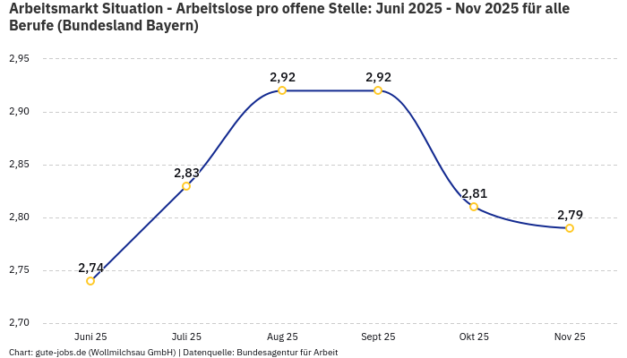 Arbeitsmarkt Situation - Arbeitslose pro offene Stelle: Juni 2025 - Nov 2025 | Für alle Berufe | Bundesland Bayern Arbeitsmarkt Situation - Arbeitslose pro offene Stelle: Juni 2025 - Nov 2025 | Für alle Berufe | Bundesland Bayern