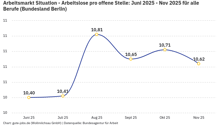 Arbeitsmarkt Situation - Arbeitslose pro offene Stelle: Juni 2025 - Nov 2025 | Für alle Berufe | Bundesland Berlin Arbeitsmarkt Situation - Arbeitslose pro offene Stelle: Juni 2025 - Nov 2025 | Für alle Berufe | Bundesland Berlin