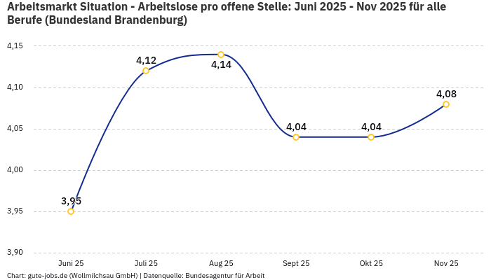 Arbeitsmarkt Situation - Arbeitslose pro offene Stelle: Juni 2025 - Nov 2025 | Für alle Berufe | Bundesland Brandenburg Arbeitsmarkt Situation - Arbeitslose pro offene Stelle: Juni 2025 - Nov 2025 | Für alle Berufe | Bundesland Brandenburg