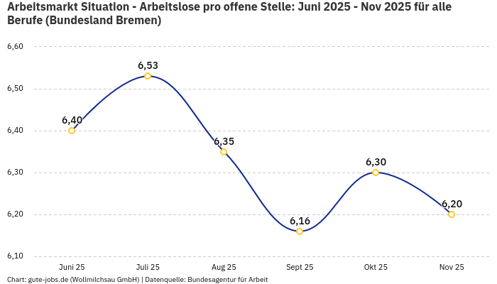 Arbeitsmarkt Situation - Arbeitslose pro offene Stelle: Juni 2025 - Nov 2025 | Für alle Berufe | Bundesland Bremen Arbeitsmarkt Situation - Arbeitslose pro offene Stelle: Juni 2025 - Nov 2025 | Für alle Berufe | Bundesland Bremen