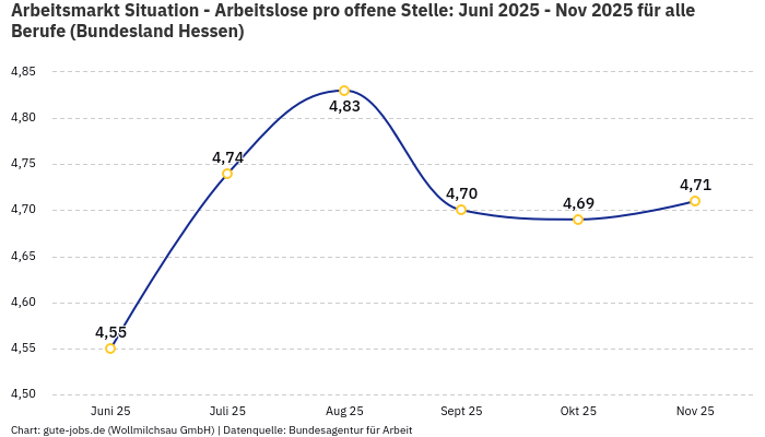 Arbeitsmarkt Situation - Arbeitslose pro offene Stelle: Juni 2025 - Nov 2025 | Für alle Berufe | Bundesland Hessen Arbeitsmarkt Situation - Arbeitslose pro offene Stelle: Juni 2025 - Nov 2025 | Für alle Berufe | Bundesland Hessen