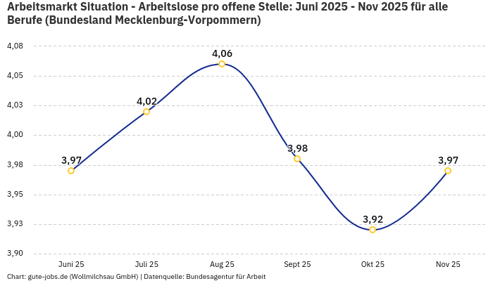Arbeitsmarkt Situation - Arbeitslose pro offene Stelle: Juni 2025 - Nov 2025 | Für alle Berufe | Bundesland Mecklenburg-Vorpommern Arbeitsmarkt Situation - Arbeitslose pro offene Stelle: Juni 2025 - Nov 2025 | Für alle Berufe | Bundesland Mecklenburg-Vorpommern