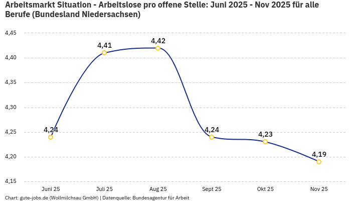 Arbeitsmarkt Situation - Arbeitslose pro offene Stelle: Juni 2025 - Nov 2025 | Für alle Berufe | Bundesland Niedersachsen Arbeitsmarkt Situation - Arbeitslose pro offene Stelle: Juni 2025 - Nov 2025 | Für alle Berufe | Bundesland Niedersachsen