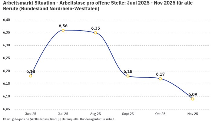 Arbeitsmarkt Situation - Arbeitslose pro offene Stelle: Juni 2025 - Nov 2025 | Für alle Berufe | Bundesland Nordrhein-Westfalen Arbeitsmarkt Situation - Arbeitslose pro offene Stelle: Juni 2025 - Nov 2025 | Für alle Berufe | Bundesland Nordrhein-Westfalen