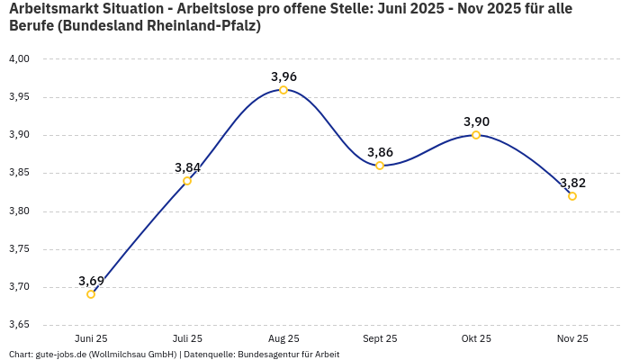 Arbeitsmarkt Situation - Arbeitslose pro offene Stelle: Juni 2025 - Nov 2025 | Für alle Berufe | Bundesland Rheinland-Pfalz